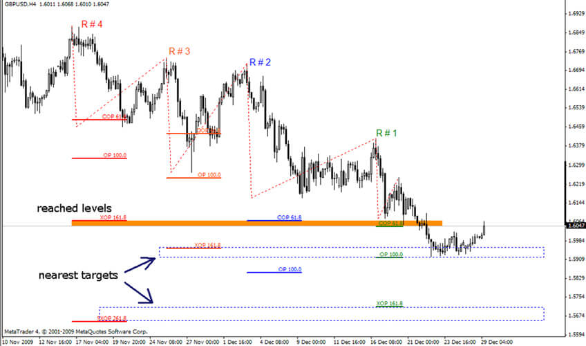 Forex Articulos Como Usar Los Niveles De Fibonacci Al Operar Al - 